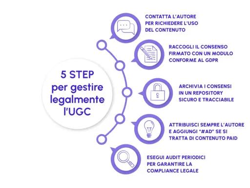 5 step per gestire legalmente i contenuti UGC: contatta l'autore, raccogli consensi, archivia, attribuisci e fai audit.
