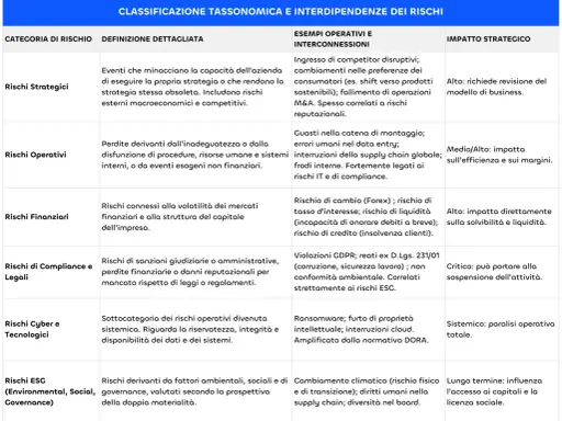 Tabella che classifica i rischi aziendali, evidenziando come una gestione efficace dell'R&D sia cruciale per mitigare rischi strategici e operativi.