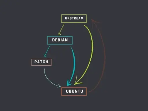 Diagramma che illustra il flusso di aggiornamenti da Upstream a Debian e Ubuntu, mostrando come apt gestisce le dipendenze e le patch.