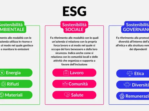 Schema ESG: Sostenibilità Ambientale (energia, rifiuti, materiali), Sociale (lavoro, comunità, salute) e Governance (etica, diversità, remunerazione).