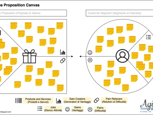 Il **Value Proposition Canvas** mostra come prodotti/servizi e lavori si allineano a gain creators, gains, pain relievers e pains per un segmento di clientela.