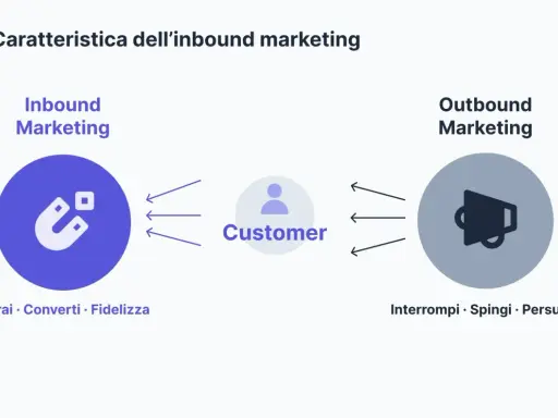 Inbound marketing cos'è? Un magnete attira clienti, a differenza dell'outbound che interrompe. Attrai, converti, fidelizza.