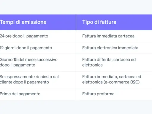 Tabella che illustra quando la fattura va emessa prima o dopo il pagamento: da immediata a proforma, a seconda dei tempi.