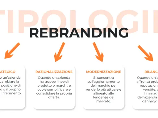 Le tipologie di rebranding: strategico, razionalizzazione, modernizzazione e rilancio. Il rebranding significato è un processo fondamentale per le aziende.