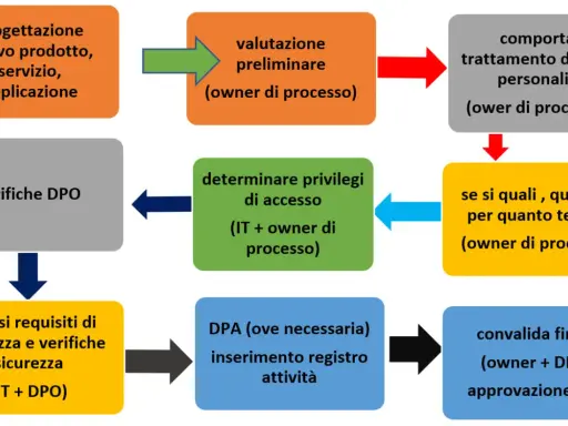 Schema del data privacy framework: dalla progettazione alla convalida finale, con verifiche DPO e analisi requisiti sicurezza.