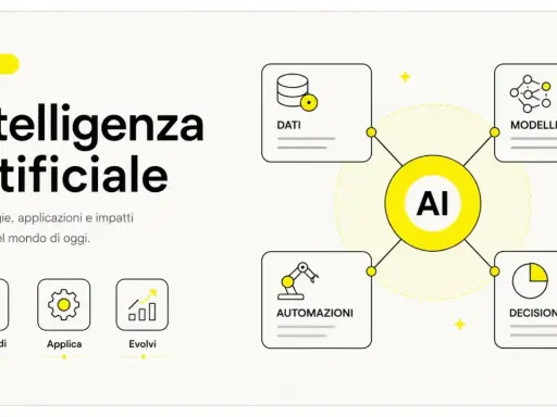 Il diagramma mostra i pilastri dell'intelligenza artificiale: dati, modelli, decisioni e automazioni, che guidano la comprensione, l'applicazione e l'evoluzione.
