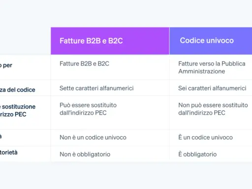 Tabella comparativa: fatture B2B/B2C vs. fatture PA. Il codice univoco, a differenza del codice destinatario, è obbligatorio per la PA.