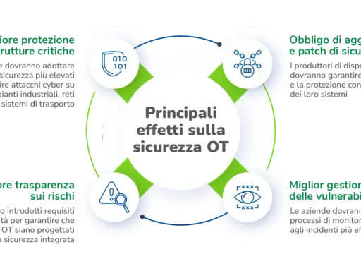 Diagramma sui principali effetti sulla sicurezza OT: maggiore protezione infrastrutture critiche, obbligo aggiornamenti, trasparenza rischi e gestione vulnerabilità per la cyber resilience.
