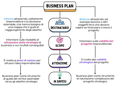 Schema su come creare un business plan: destinatari interni/esterni, scopo, attenzione e sintesi. Guida strategica.
