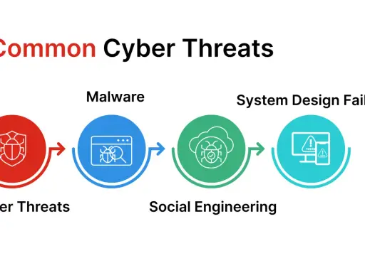 Quattro minacce informatiche comuni: minacce interne, malware, social engineering e falle di progettazione del sistema.
