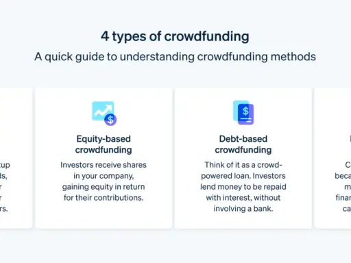 Guida rapida ai 4 tipi di crowdfunding: reward, equity, debito e donazione. Scopri cos'è il crowdfunding e come funziona per startup e cause.