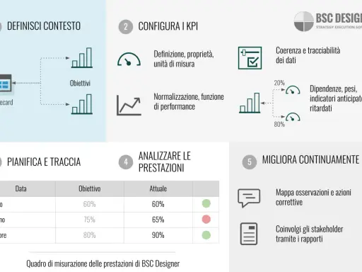 Schema di gestione delle prestazioni con fasi: definisci contesto, configura KPI, pianifica e traccia, analizza prestazioni, migliora continuamente. Aiuta nel cost control.