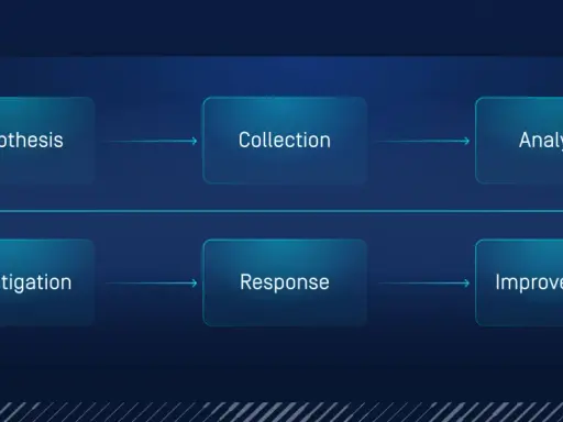 Ciclo di threat hunting: ipotesi, raccolta, analisi, indagine, risposta e miglioramento.
