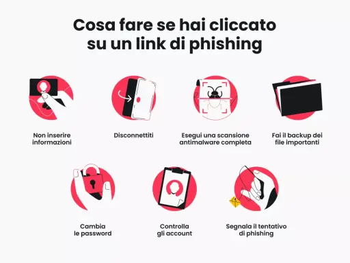 Guida visiva su come reagire dopo aver cliccato su un link di social media phishing: non inserire dati, disconnettersi, scansionare, fare backup, cambiare password, controllare account e segnalare.