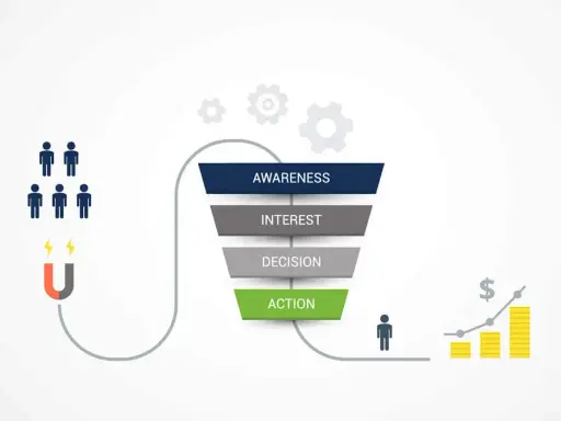 Illustrazione di cos'è un funnel di vendita: attira clienti con un magnete, li guida attraverso consapevolezza, interesse, decisione e azione, portando a risultati positivi.