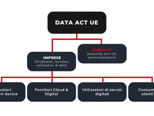 Schema del Data Act UE: Imprese (produttori, fornitori, utilizzatori dati), Pubblici (autorità UE) e utenti finali.