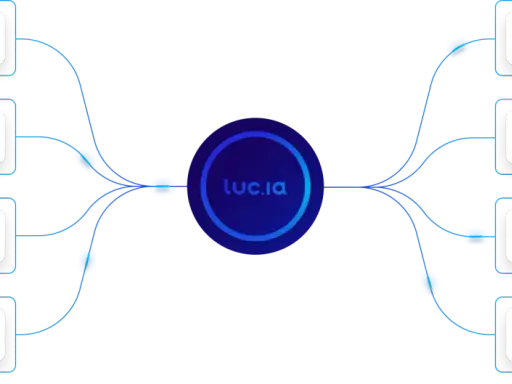 Diagramma che illustra il controlling aziendale: entrate/uscite, fatture, dati storici ed esogeni convergono verso "luc.ia" per alert, scenari, previsioni e forecast.