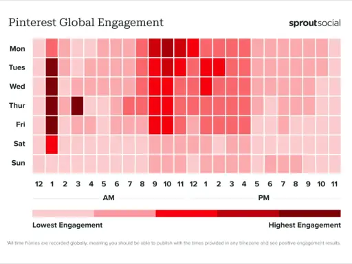 Heatmap showing Pinterest global engagement by day and hour, with darker red indicating higher engagement.