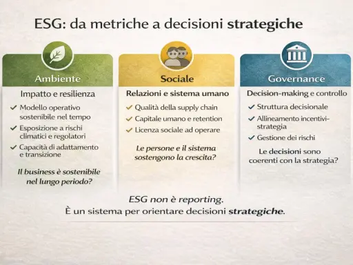 Schema ESG: Ambiente, Sociale, Governance. Un approccio per decisioni strategiche orientate alla sostenibilità e alla crescita a lungo termine.