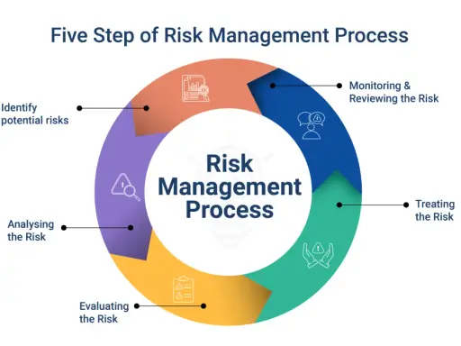 Diagramma dei 5 passi del processo di gestione del rischio: identificare, analizzare, valutare, trattare e monitorare. Capire il risk assessment cos'è è fondamentale.