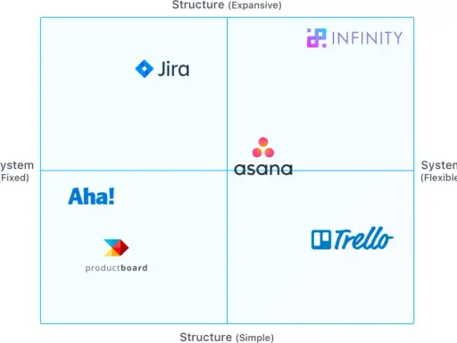 Matrice di posizionamento con Jira, Asana, Trello, Aha!, Productboard e Infinity.