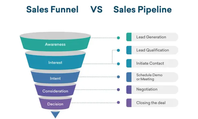 Confronto tra Sales Funnel e Sales Pipeline: fasi dei processi di vendita, dalla generazione lead alla chiusura.