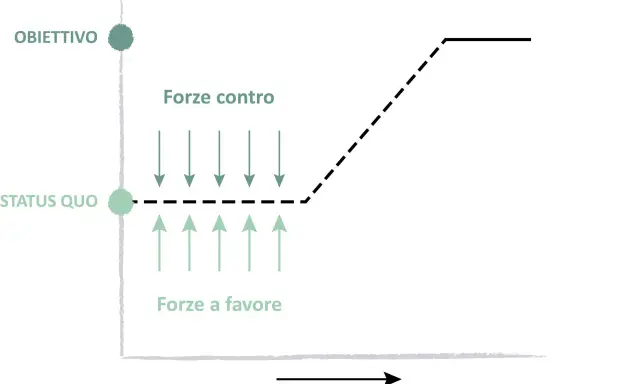Diagramma di **force field analysis**: forze a favore spingono verso l'obiettivo, mentre forze contro lo ostacolano, mostrando il percorso dallo status quo.