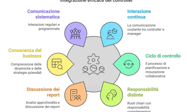 Schema che illustra cosa fa un senior controller: comunicazione, conoscenza del business, discussione report, interazione continua, ciclo di controllo e responsabilità.