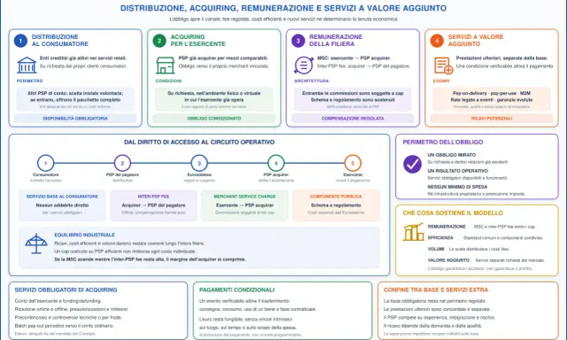 Euro digitale: obblighi di servizio e sostenibilità. Il percorso del denaro, dalla distribuzione all'esercente, quando si parla di euro digitale.