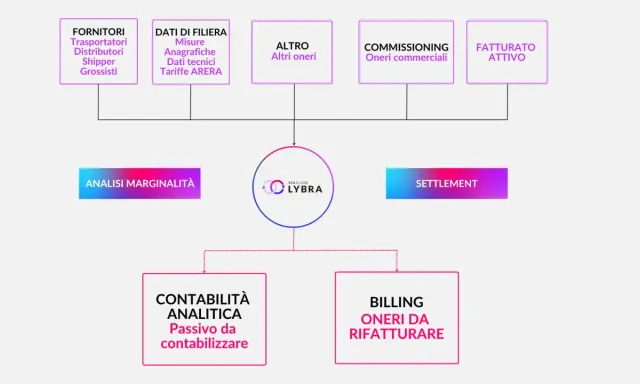 Diagramma di flusso che illustra i processi di contabilità fornitori, dall'analisi dei dati alla fatturazione e al settlement.