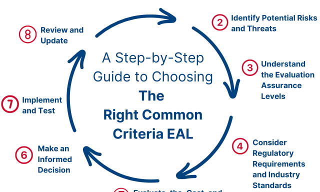 Guida passo-passo per scegliere i giusti common criteria EAL, analizzando rischi, requisiti e costi.