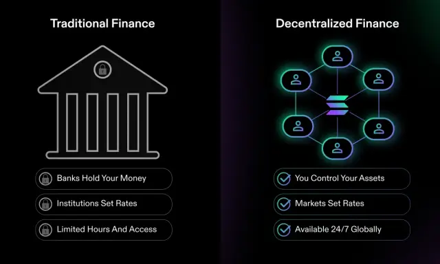 Confronto tra finanza tradizionale e finanza decentralizzata: controllo degli asset, mercati e accessibilità 24/7.