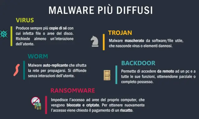 Esempi di malware: Virus, Trojan, Worm, Backdoor e Ransomware, ognuno con diverse modalità di attacco e diffusione.