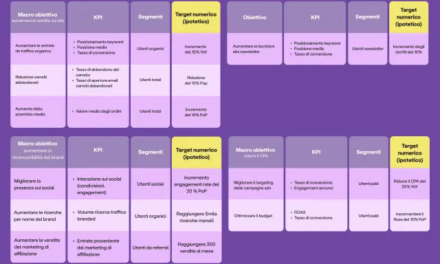 Schema di un piano di marketing con obiettivi, KPI, segmenti e target numerici.
