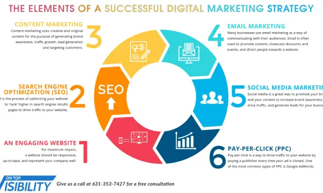 Schema di una **marketing strategia** digitale: SEO, content, email, social media, PPC e sito web.