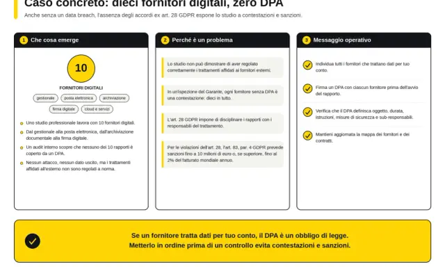 Studio con 10 fornitori digitali senza accordi ex art. 28 GDPR. Il **data processing agreement** (DPA) è un obbligo per evitare sanzioni.