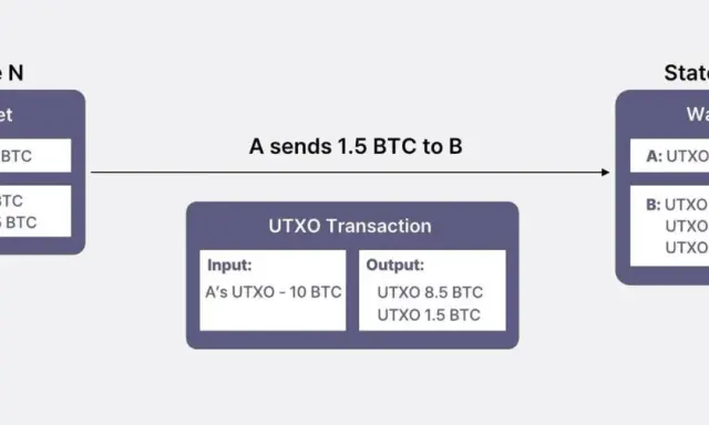 Diagramma UTXO: A invia 1.5 BTC a B. Come faccio a sapere se ho dei bitcoin? Il portafoglio di A passa da 10 BTC a 8.5 BTC.
