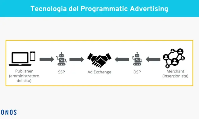 Schema del flusso di pubblicità programmatica: Publisher, SSP, Ad Exchange, DSP e Merchant.