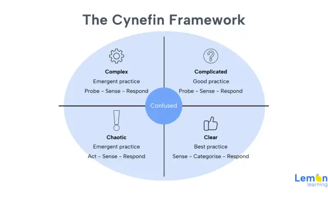 Il **Cynefin framework** illustra quattro domini: Chiaro, Complicato, Complesso e Caotico, con un centro "Confuso".