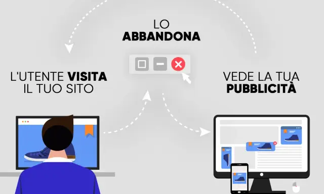 Il **retargeting significato** è mostrato: utente visita sito, lo abbandona, poi vede la tua pubblicità.