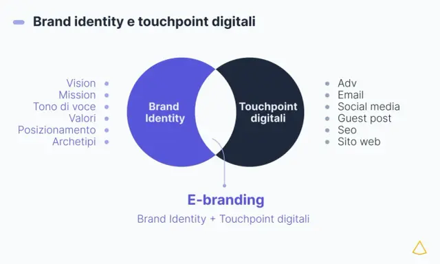 Diagramma che illustra cos'è la brand image: la Brand Identity (visione, missione, valori) si interseca con i Touchpoint digitali (social, SEO, sito web) per creare l'E-branding.