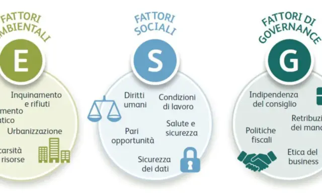 Schema ESG: Fattori ambientali (E), sociali (S) e di governance (G). Un esempio di bilancio di sostenibilità che illustra questi pilastri.