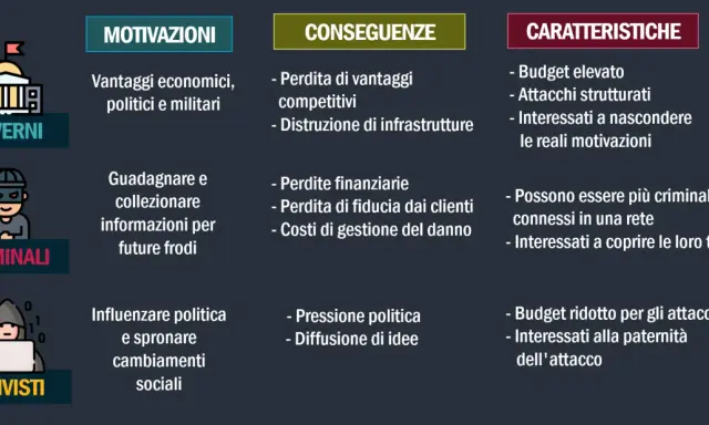 Conseguenze di attacchi cyber: perdita di vantaggi competitivi, distruzione infrastrutture, perdite finanziarie, pressione politica e diffusione di idee.