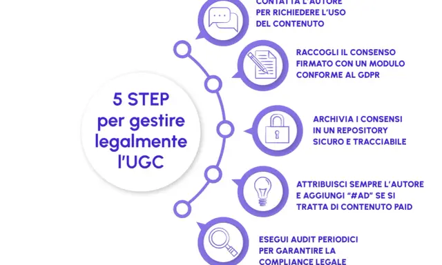 5 step per gestire legalmente i contenuti UGC: contatta l'autore, raccogli consensi, archivia, attribuisci e fai audit.