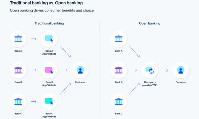 Confronto tra banche tradizionali e open banking: l'open banking offre più scelta e benefici ai clienti, con un provider terzo che gestisce le interazioni.