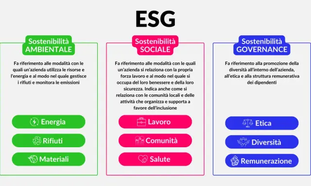 Schema ESG: Sostenibilità Ambientale (energia, rifiuti, materiali), Sociale (lavoro, comunità, salute) e Governance (etica, diversità, remunerazione).