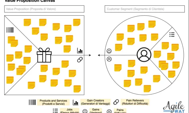 Il **Value Proposition Canvas** mostra come prodotti/servizi e lavori si allineano a gain creators, gains, pain relievers e pains per un segmento di clientela.