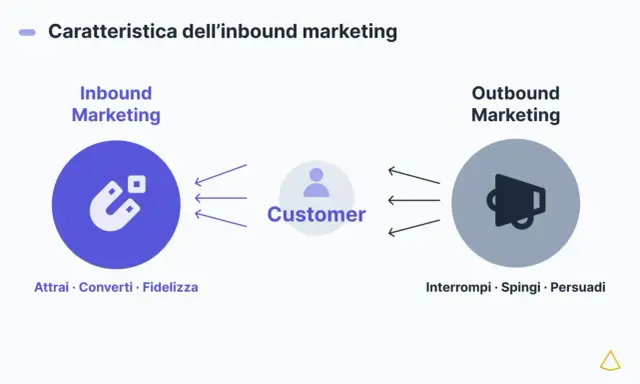 Inbound marketing cos'è? Un magnete attira clienti, a differenza dell'outbound che interrompe. Attrai, converti, fidelizza.