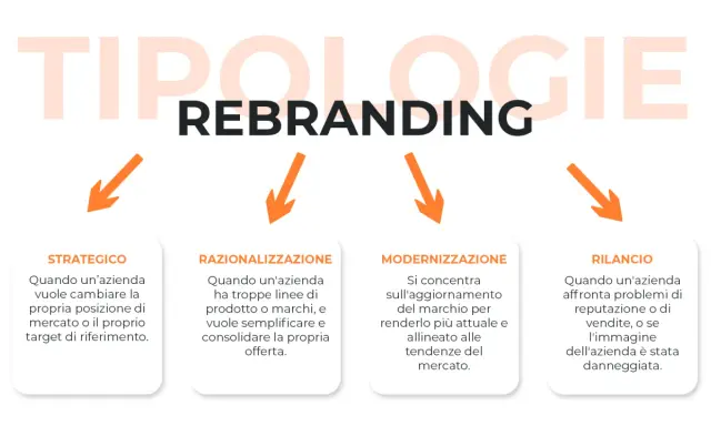 Le tipologie di rebranding: strategico, razionalizzazione, modernizzazione e rilancio. Il rebranding significato è un processo fondamentale per le aziende.