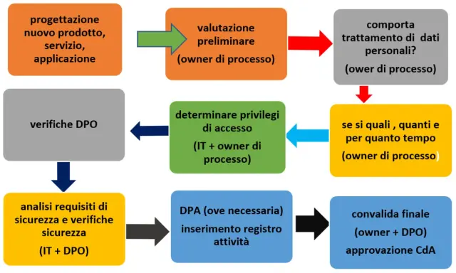 Schema del data privacy framework: dalla progettazione alla convalida finale, con verifiche DPO e analisi requisiti sicurezza.